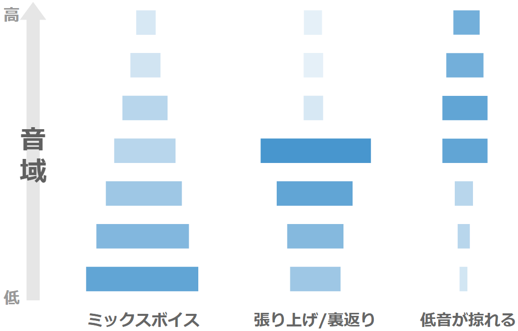 裏声 地声 ミックスボイスという高音発声の原理 ボイトレ図解 Nvs